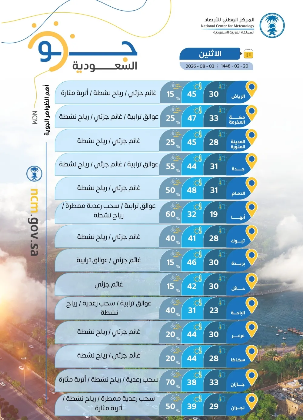 الدمام الأعلى.. درجات الحرارة العظمى على بعض مدن المملكة