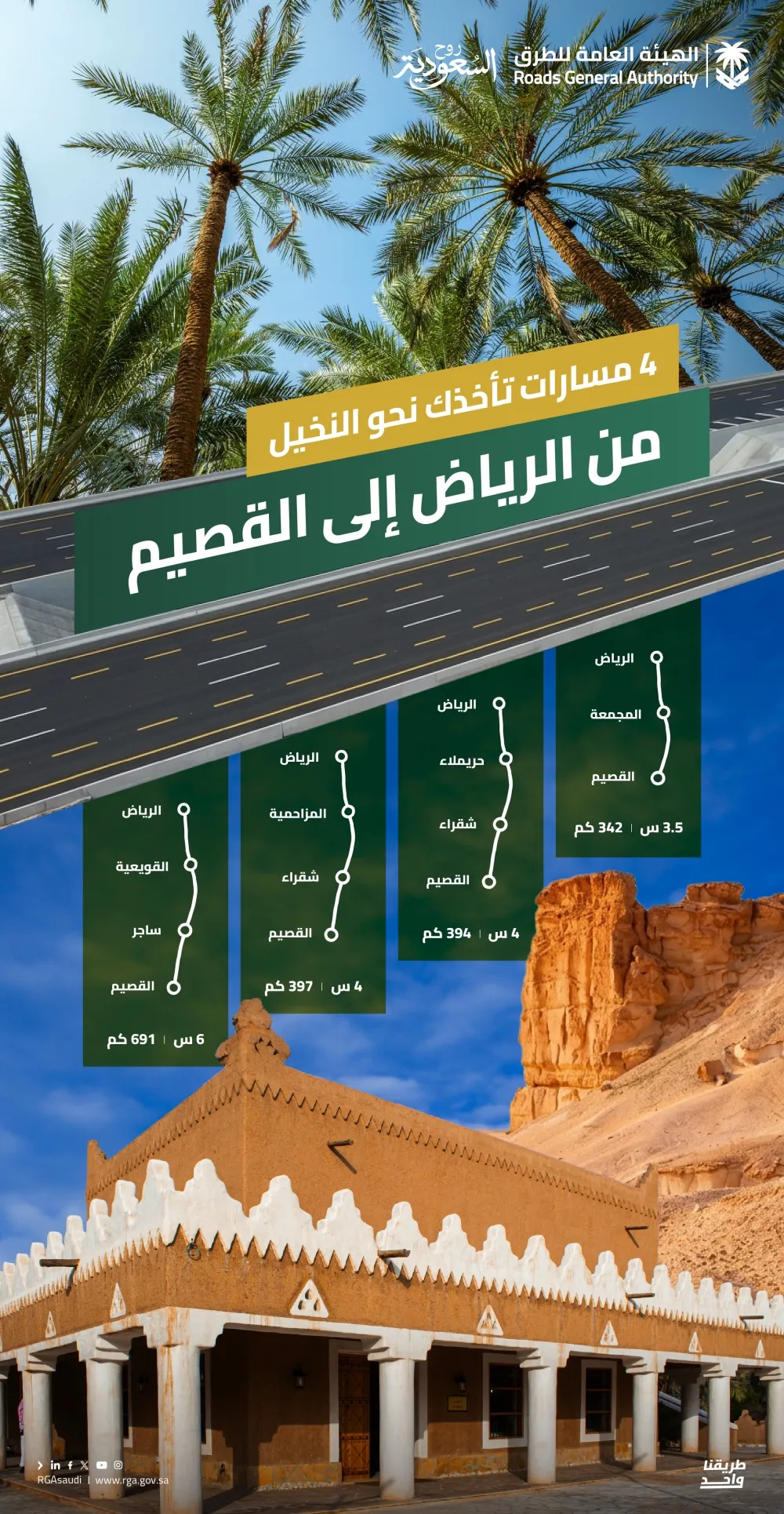 4 مسارات رئيسية بين الرياض والقصيم تعزز الوصول إلى الوجهات السياحية والزراعية