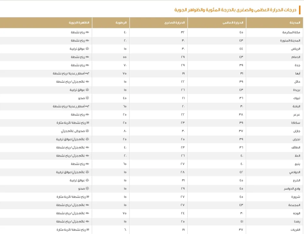 مكة و3 أماكن الأعلى.. بيان درجات الحرارة العظمى على بعض مدن المملكة