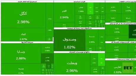 بورصة طهران في أكثر حالاتها اخضرارا