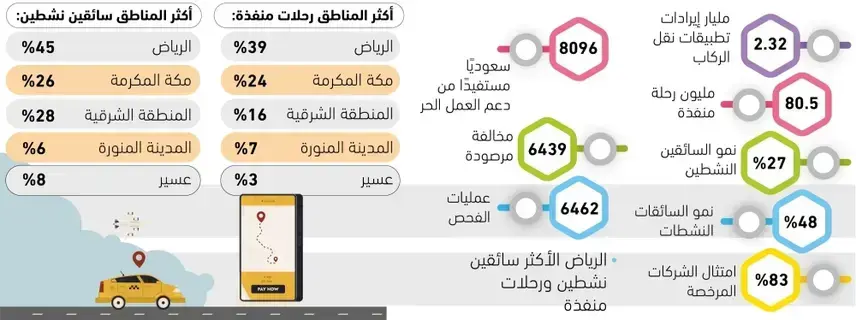 2 مليار إيرادات تطبيقات نقل الركاب - 2 مليار إيرادات تطبيقات نقل الركاب -