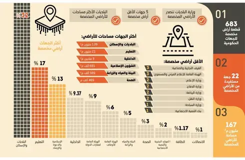 683 أرضا مخصصة للجهات الحكومية - 683 أرضا مخصصة للجهات الحكومية -
