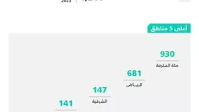 68 % نمو فنادق الاستشفاء بالمملكة