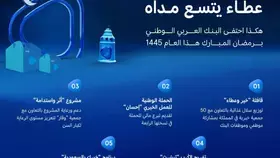 سلال غذائية وتبرعات مالية وتفريج كُرب.. هكذا احتفى البنك العربي الوطني برمضان المبارك