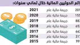 6186 جريمة حوثية ضد اقتصاد اليمن