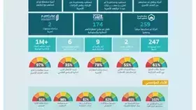 18 ألف أسرة مستفيدة من خدمات جمعية المودة