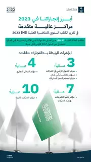 قفزات تجارية سعودية في كتاب التنافسية العالمية 2023 قفزات تجارية سعودية في كتاب التنافسية العالمية 2023