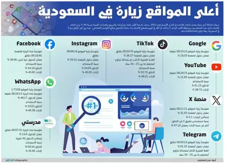 أعلى المواقع زيارة في السعودية أعلى المواقع زيارة في السعودية