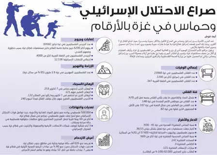 صراع الاحتلال الإسرائيلي وحماس في غزة بالأرقام صراع الاحتلال الإسرائيلي وحماس في غزة بالأرقام