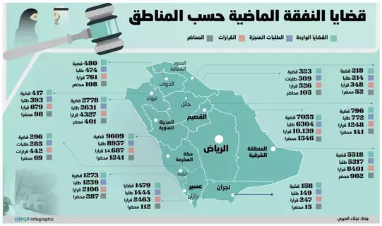 30 ألف قضية إنفاق ماض للزوجات 30 ألف قضية إنفاق ماض للزوجات