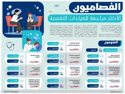 الفصاميون الأكثر مراجعة للعيادات النفسية الفصاميون الأكثر مراجعة للعيادات النفسية