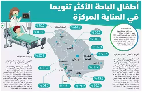 أطفال الباحة الأكثر تنويما في العناية المركزة أطفال الباحة الأكثر تنويما في العناية المركزة