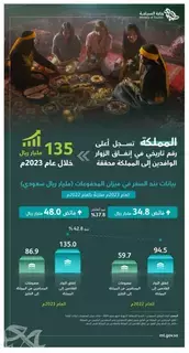 السعودية تحقق رقما تاريخيا جديدا في القطاع السياحي السعودية تحقق رقما تاريخيا جديدا في القطاع السياحي