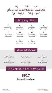 تسجيل وتوثيق 70 موقعا أثريا جديدا في السجل الوطني للآثار تسجيل وتوثيق 70 موقعا أثريا جديدا في السجل الوطني للآثار
