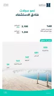 68 % نمو فنادق الاستشفاء بالمملكة 68 % نمو فنادق الاستشفاء بالمملكة