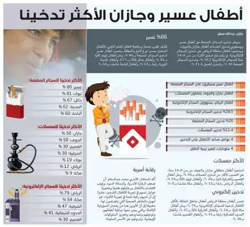 أطفال عسير وجازان الأكثر تدخينا أطفال عسير وجازان الأكثر تدخينا