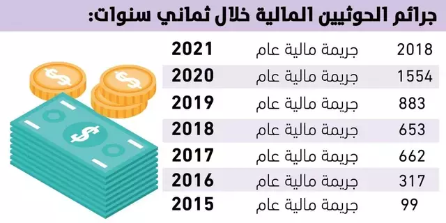 6186 جريمة حوثية ضد اقتصاد اليمن 6186 جريمة حوثية ضد اقتصاد اليمن