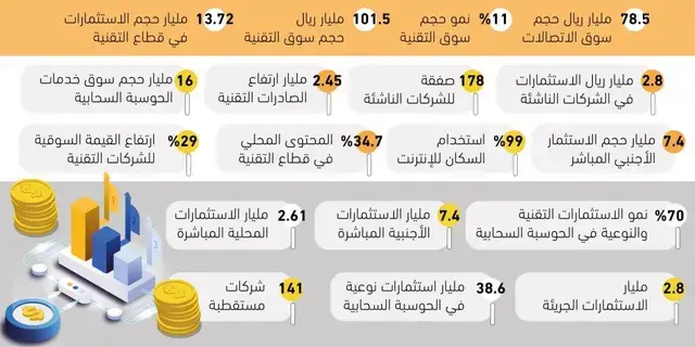 101.5 مليار ريال حجم سوق التقنية 101.5 مليار ريال حجم سوق التقنية