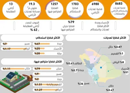 8683 قضية تعديات واستحكام الأراضي - 8683 قضية تعديات واستحكام الأراضي -