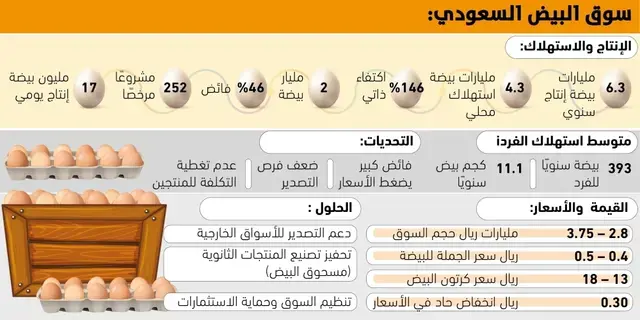 3.7 مليارات ريال حجم سوق البيض المحلي - 3.7 مليارات ريال حجم سوق البيض المحلي -