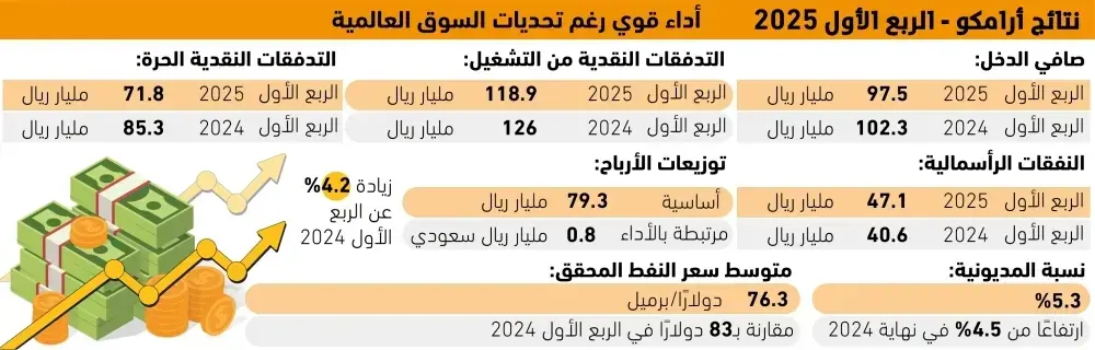 4.2% نموا بتوزيعات أرباح أرامكو - 4.2% نموا بتوزيعات أرباح أرامكو -