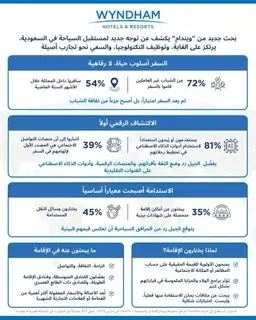 الشباب السعودي يقود تنمية قطاع السياحة الداخلية في المملكة الشباب السعودي يقود تنمية قطاع السياحة الداخلية في المملكة