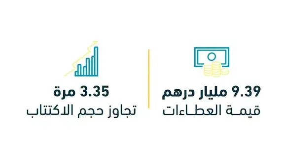 «المالية»: 2.8 مليار مزاد صكوك الخزينة الإسلامية «المالية»: 2.8 مليار مزاد صكوك الخزينة الإسلامية